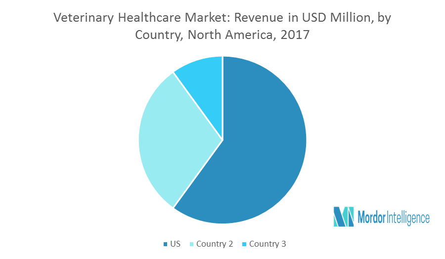 North America Veterinary Healthcare Market Growth, Trends and